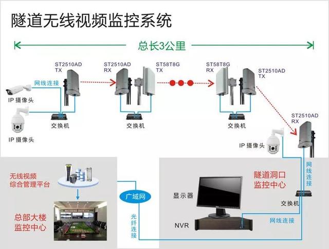 無線遠程監(jiān)控系統(tǒng)能用在什么地方？